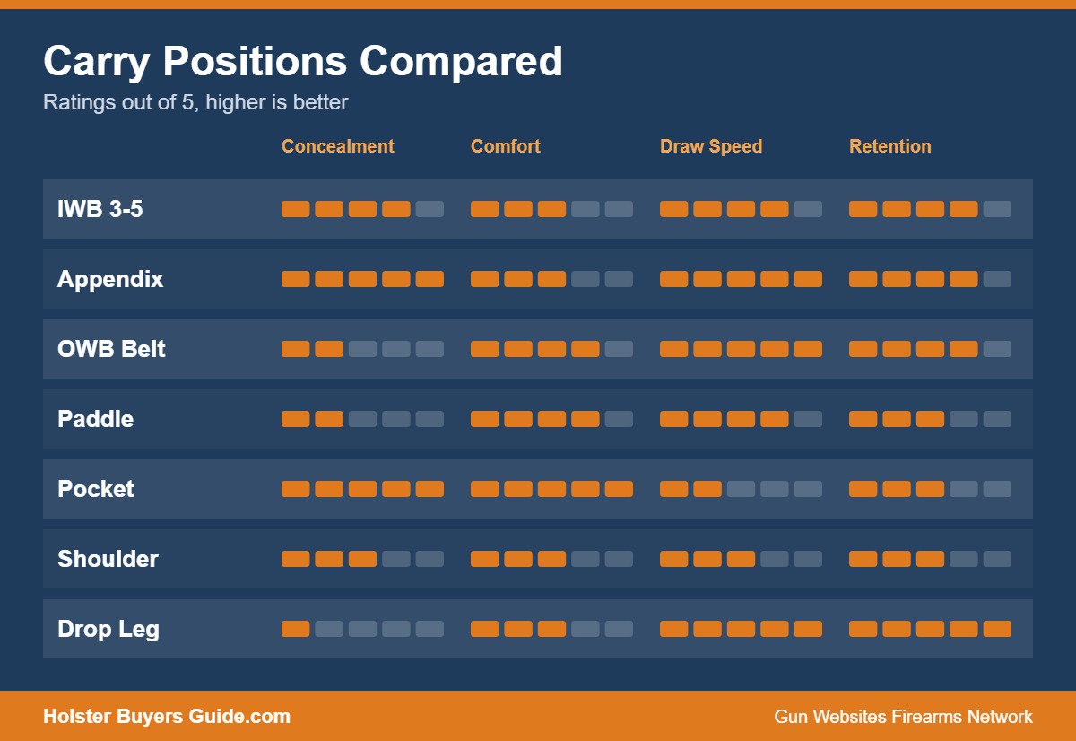 Chart comparing holster carry positions on concealment, comfort, draw speed and retention