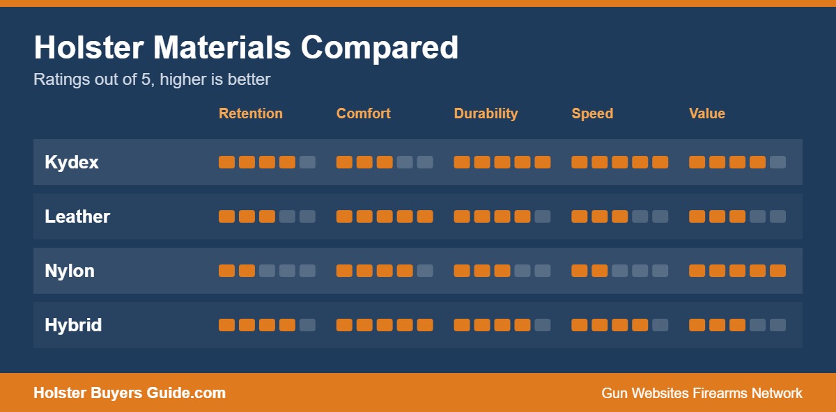Chart comparing Kydex, leather, nylon and hybrid holsters on retention, comfort, durability, speed and value